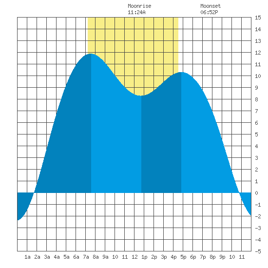 Bangor tide chart for Thursday, November 16, 2023