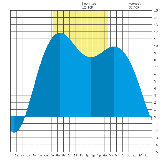 Bangor tide chart for Friday, November 17, 2023
