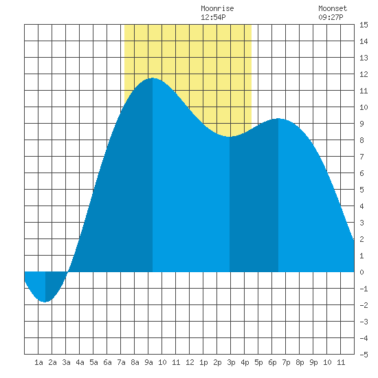 Bangor tide chart for Saturday, November 18, 2023