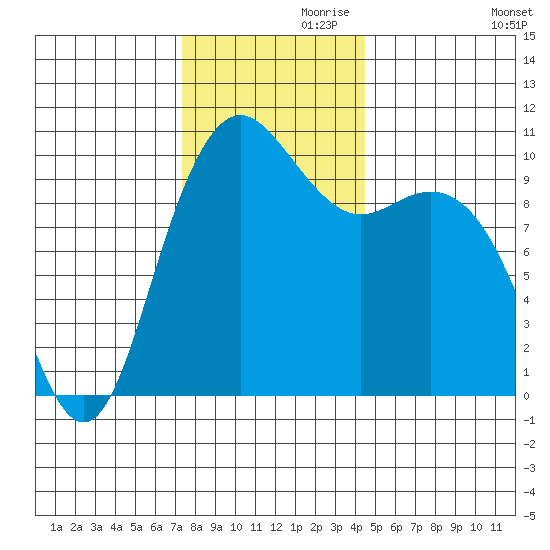 Bangor tide chart for Sunday, November 19, 2023