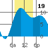 Bangor tide chart for Sunday, November 19, 2023