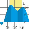 Bangor tide chart for Wednesday, November 1, 2023