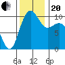 Bangor tide chart for Monday, November 20, 2023
