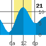 Bangor tide chart for Tuesday, November 21, 2023