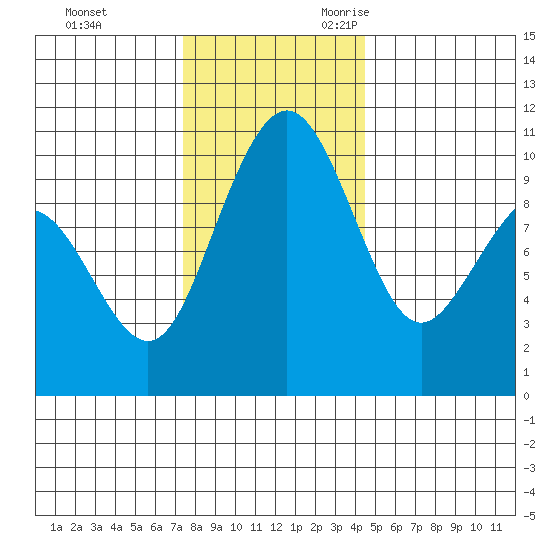 Bangor tide chart for Wednesday, November 22, 2023