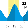 Bangor tide chart for Wednesday, November 22, 2023
