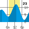 Bangor tide chart for Thursday, November 23, 2023