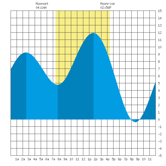 Bangor tide chart for Friday, November 24, 2023