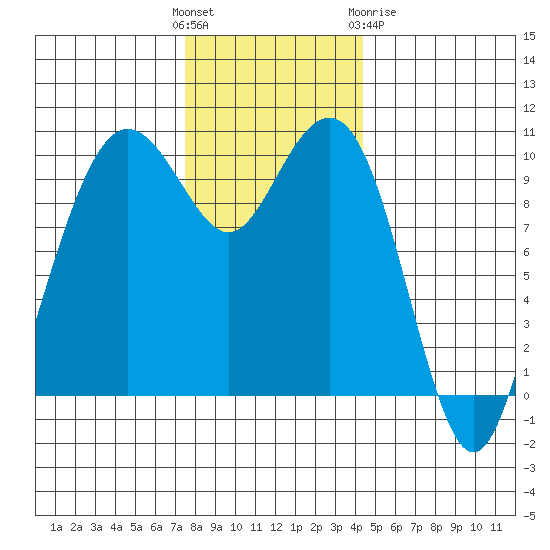 Bangor tide chart for Sunday, November 26, 2023