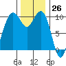 Bangor tide chart for Sunday, November 26, 2023
