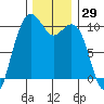 Bangor tide chart for Wednesday, November 29, 2023