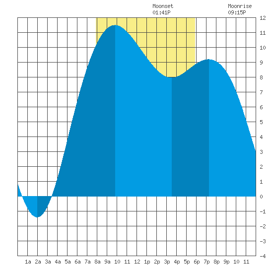 Bangor tide chart for Thursday, November 2, 2023