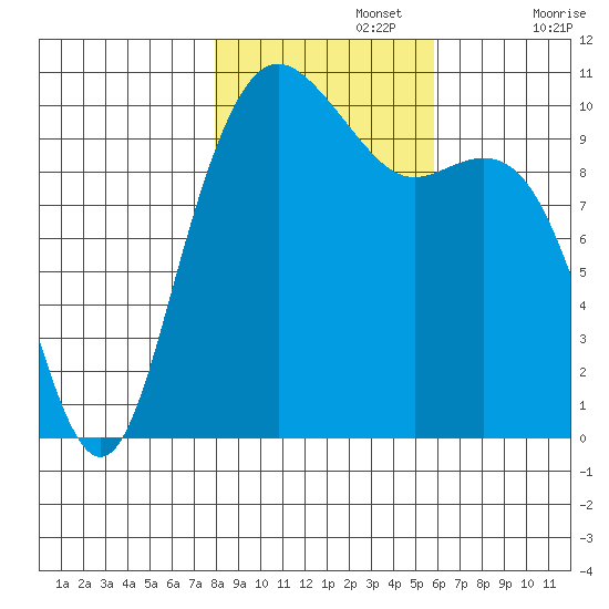 Bangor tide chart for Friday, November 3, 2023