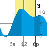 Bangor tide chart for Friday, November 3, 2023