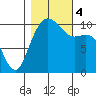 Bangor tide chart for Saturday, November 4, 2023