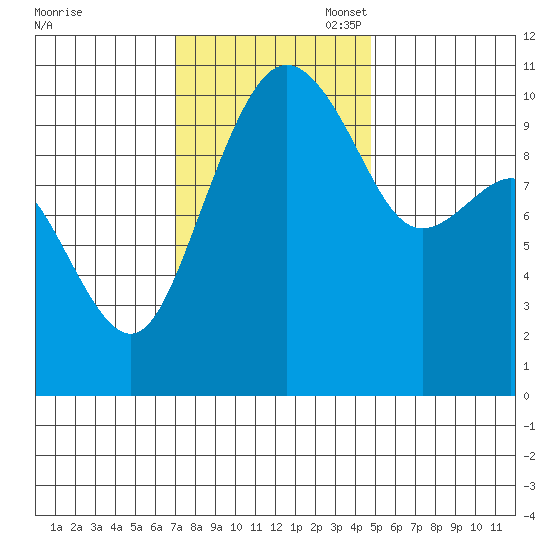 Bangor tide chart for Monday, November 6, 2023