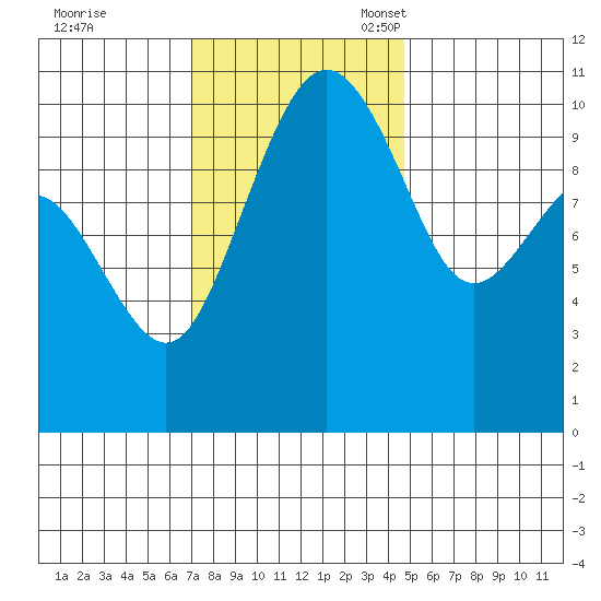 Bangor tide chart for Tuesday, November 7, 2023