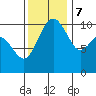 Bangor tide chart for Tuesday, November 7, 2023