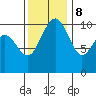 Bangor tide chart for Wednesday, November 8, 2023