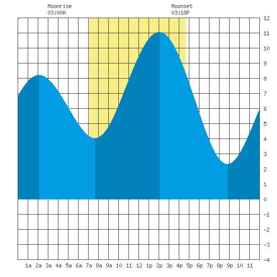 Bangor tide chart for Thursday, November 9, 2023