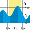 Bangor tide chart for Thursday, November 9, 2023