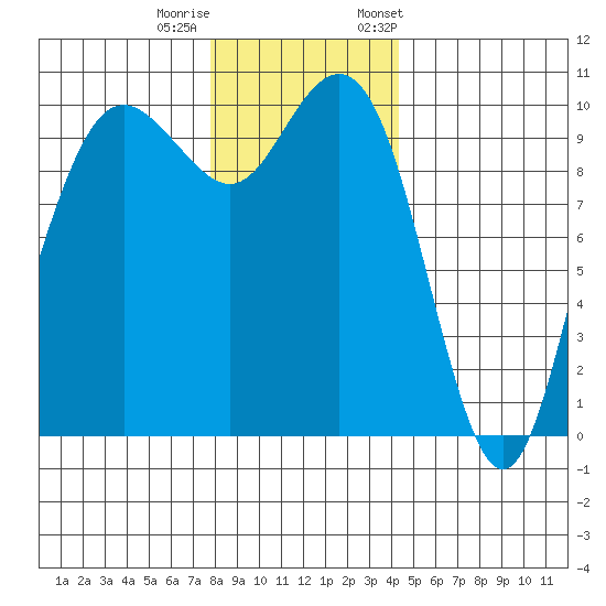 Bangor tide chart for Sunday, December 10, 2023