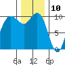Bangor tide chart for Sunday, December 10, 2023
