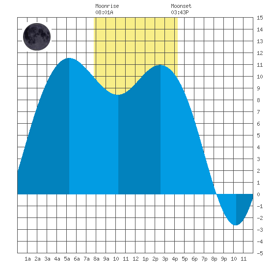 Bangor tide chart for Tuesday, December 12, 2023