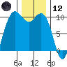 Bangor tide chart for Tuesday, December 12, 2023
