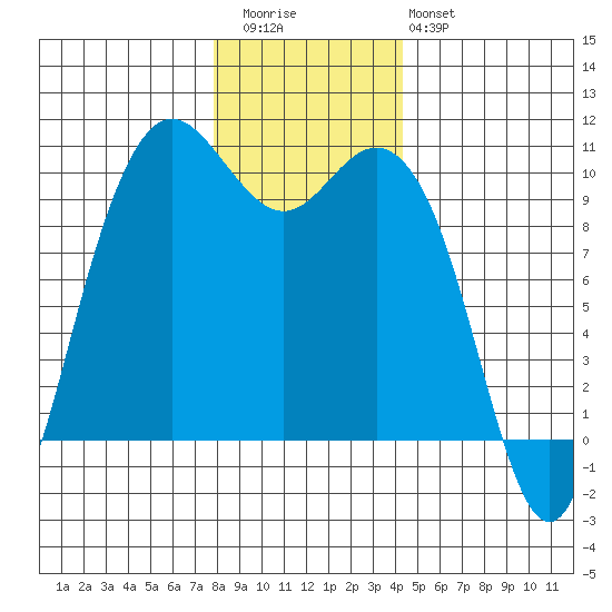 Bangor tide chart for Wednesday, December 13, 2023