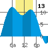 Bangor tide chart for Wednesday, December 13, 2023