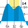 Bangor tide chart for Thursday, December 14, 2023
