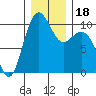 Bangor tide chart for Monday, December 18, 2023