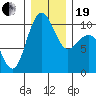 Bangor tide chart for Tuesday, December 19, 2023