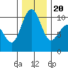 Bangor tide chart for Wednesday, December 20, 2023