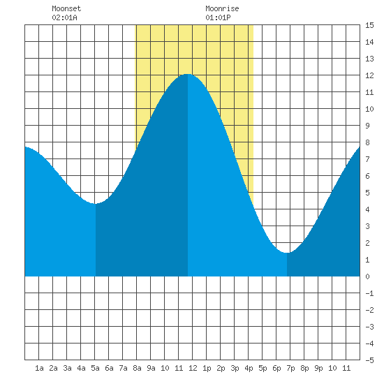 Bangor tide chart for Thursday, December 21, 2023