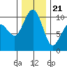 Bangor tide chart for Thursday, December 21, 2023