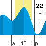 Bangor tide chart for Friday, December 22, 2023
