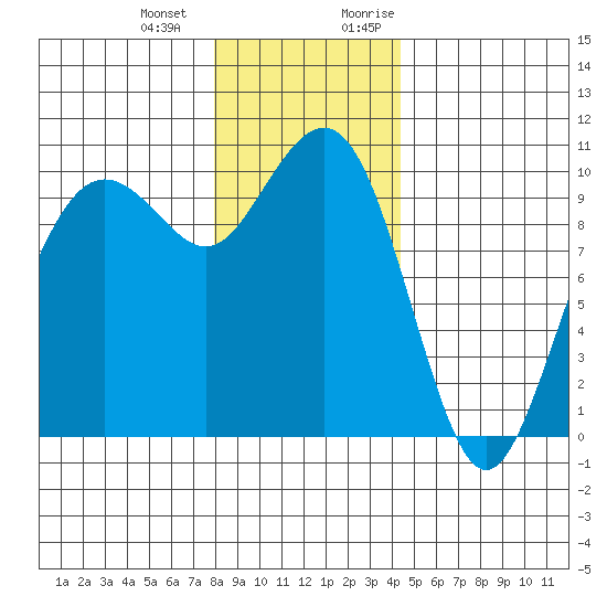 Bangor tide chart for Saturday, December 23, 2023
