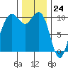 Bangor tide chart for Sunday, December 24, 2023