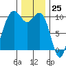 Bangor tide chart for Monday, December 25, 2023