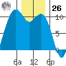 Bangor tide chart for Tuesday, December 26, 2023