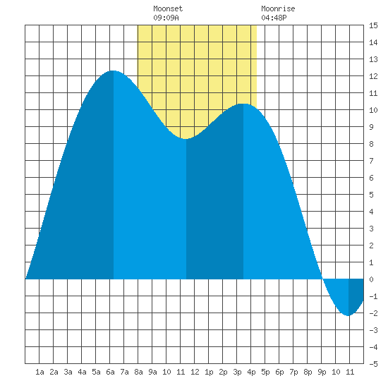 Bangor tide chart for Wednesday, December 27, 2023