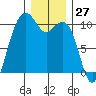 Bangor tide chart for Wednesday, December 27, 2023