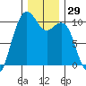 Bangor tide chart for Friday, December 29, 2023