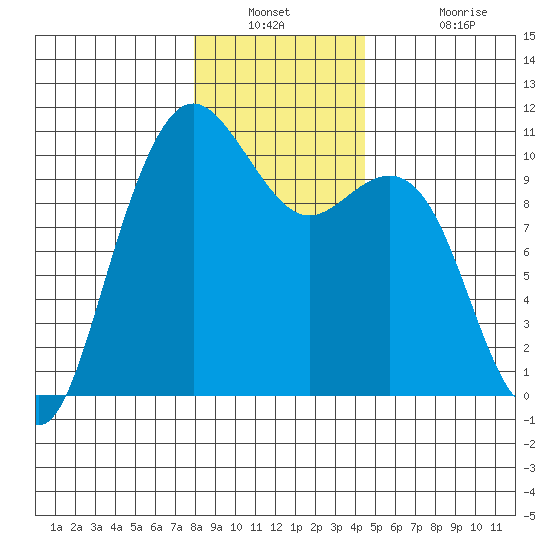 Bangor tide chart for Saturday, December 30, 2023