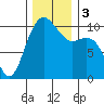 Bangor tide chart for Sunday, December 3, 2023
