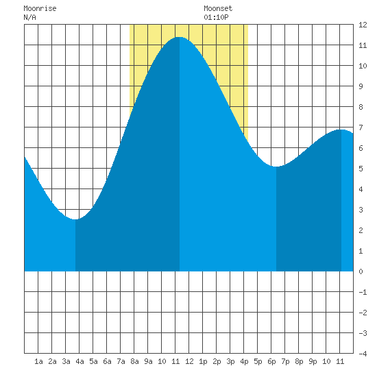 Bangor tide chart for Tuesday, December 5, 2023