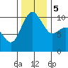 Bangor tide chart for Tuesday, December 5, 2023