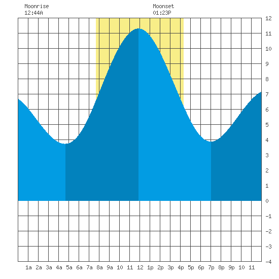 Bangor tide chart for Wednesday, December 6, 2023